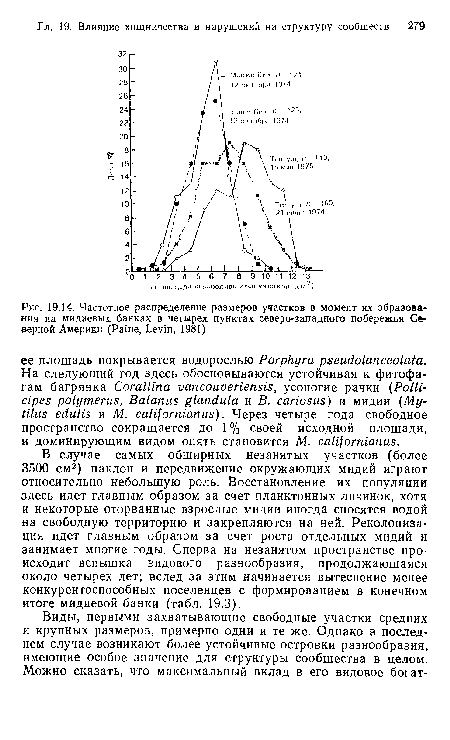 Частотное распределение размеров участков в момент их образования на мидиевых банках в четырех пунктах северо-западного побережья Северной Америки (Paine, Levin, 1981)
