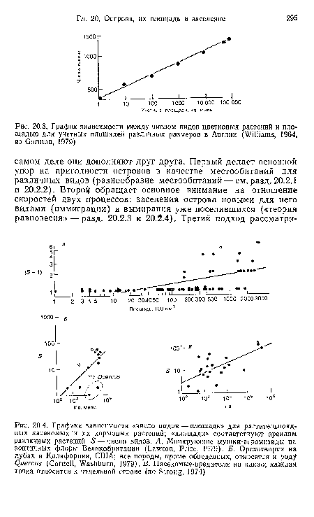 График зависимости между числом видов цветковых растений и площадью для учетных площадей различных размеров в Англии (Williams, 1964, из Gorman, 1979)