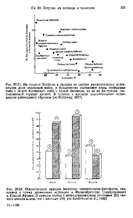 Относительное видовое богатство членистоногих-фитофагов, связанных с тремя древесными породами в Великобритании (заштриховано) и Южной Африке. В каждом случае с интродуцированным растением (И) связано меньше видов, чем с местным (М) (по БоиНшоо!! е1 а!., 1982)