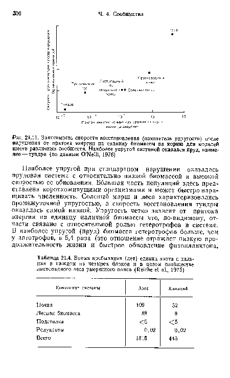 Зависимость скорости восстановления (показатель упругости) после нарушения от притока энергии на единицу биомассы на корню для моделей шести различных сообществ. Наиболее упругой системой оказался пруд, наименее—тундра (по данным O’Neill, 1976)