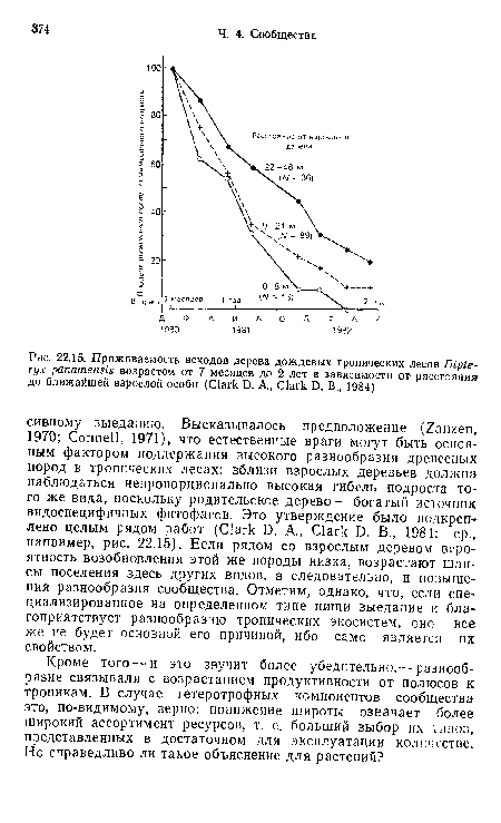 Приживаемость всходов дерева дождевых тропических лесов Dipte-тух panamensis возрастом от 7 месяцев до 2 лет в зависимости от расстояния до ближайшей взрослой особи (Clark D. A., Clark D. В,, 1984)