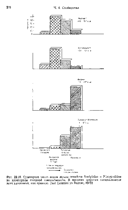 Суммарное число видов жуков семейств Scolytidae и Platypodidae по категориям пищевой специализации. В высоких широтах специализация этих насекомых, как правило, уже (данные из Beaver, 1979)