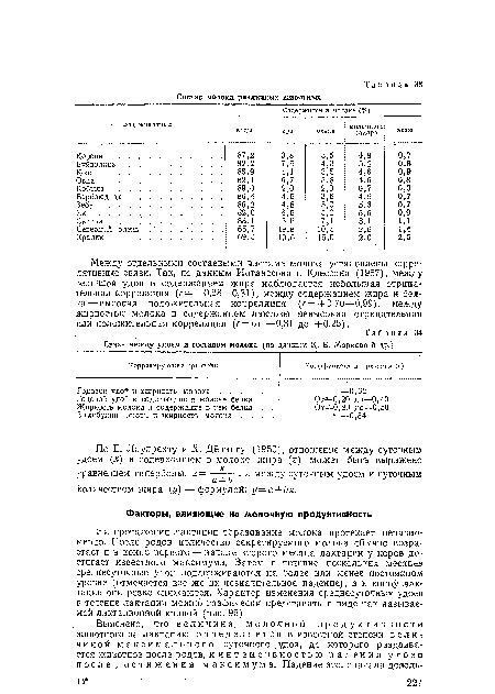 Между отдельными составными частями молока установлены коррелятивные связи. Так, по данным Иоганссона и Клессона (1957) , между величной удоя и содержанием жира наблюдается небольшая отрица тельная корреляция (г——0,28—0,31 ), между содержанием жира и белка— высокая положительная корреляция (г=Н-0,70—0,99), между жирностью молока и содержанием лактозы невысокая отрицательная или положительная корреляция (г = от —0,31 до Н-0,25).
