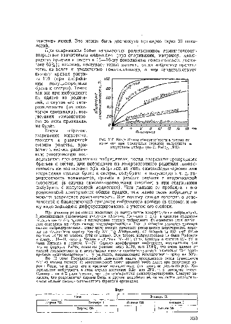 Возрастание гомозиготиости в разных поколениях при различных степенях инбридинга и отсутствии отбора (по С. Райту, 1921).