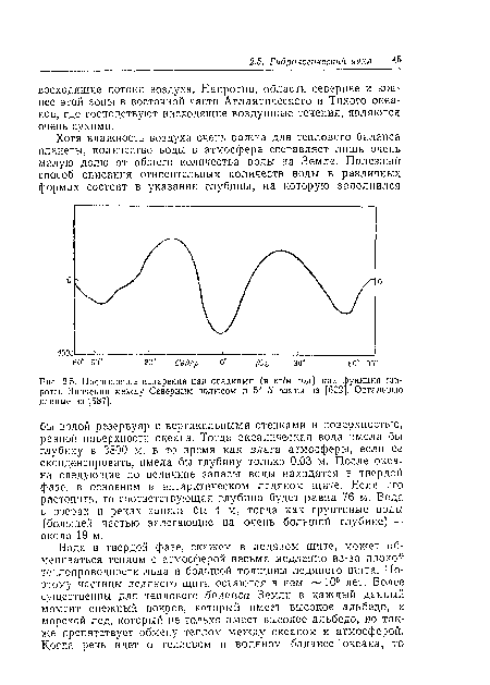 Превышение испарения над осадками (в кг/м год) как функция широты. Значения между Северным полюсом и 5° 5 взяты из [602]. Остальные данные из [587].