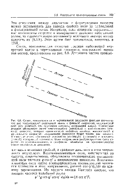 Эти отношения между давлением и флуктуациями скорости можно использовать для вывода свойств воли из наблюдений в фиксированной точке. Например, если измерены горизонтальные компоненты скорости и возмущенное давление набегающей волны, то горизонтальную компоненту волнового вектора можно получить из (6.5.9). Этот прием был использован, например, в [269].