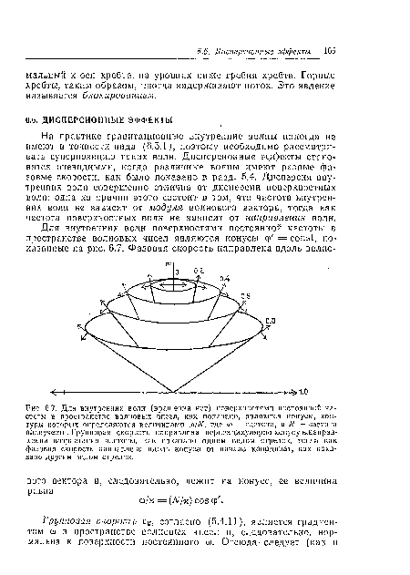 На практике гравитационные внутренние волны никогда не имеют в точности вида (6.5.1), поэтому необходимо рассматривать суперпозицию таких волн. Дисперсионные эффекты становятся очевидными, когда различные волны имеют разные фазовые скорости, как было показано в разд. 5.4. Дисперсия внутренних волн совершенно отлична от дисперсии поверхностных волн; одна из причин этого состоит в том, что частота внутренних воли не зависит от модуля волнового вектора, тогда как частота поверхностных волн не зависит от направления волн.