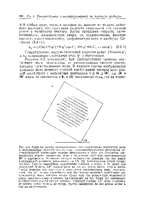 Следовательно, модуль групповой скорости равен (A/ /x)sin ф , а ее направление составляет угол ф с вертикалью.