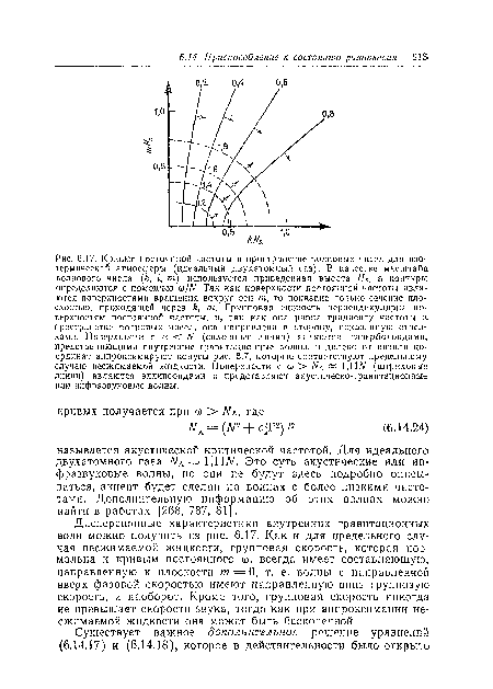 Дисперсионные характеристики внутренних гравитационных волн можно получить из рис. 6.17. Как и для предельного случая несжимаемой жидкости, групповая скорость, которая нормальна к кривым постоянного со, всегда имеет составляющую, направленную к плоскости т = 0, т. е. волны с направленной вверх фазовой скоростью имеют направленную вниз групповую скорость, и наоборот. Кроме того, групповая скорость никогда не превышает скорости звука, тогда как при аппроксимации несжимаемой жидкости она может быть бесконечной.
