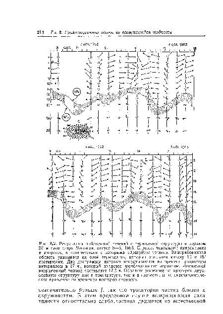 Результаты наблюдений течений и термальной структуры в верхнем 30 м слое озера Мичиган, август 3—5, 1963. Стрелки указывают направление и скорость, в соответствии с которыми образуется течение. Заштрихованная область указывает на слой термоклина, который заключен между 10 и 15° изотермами. Две диаграммы, которые перекрываются во времени, разделены интервалом в 17 ч., который является преобладающим периодом. Локальный инерционный период составляет 17,5 ч. Обратите внимание на примерно двухслойную структуру как в температуре, так и в скорости, и на аитициклоннче-ское вращение со временем векторов скорости.
