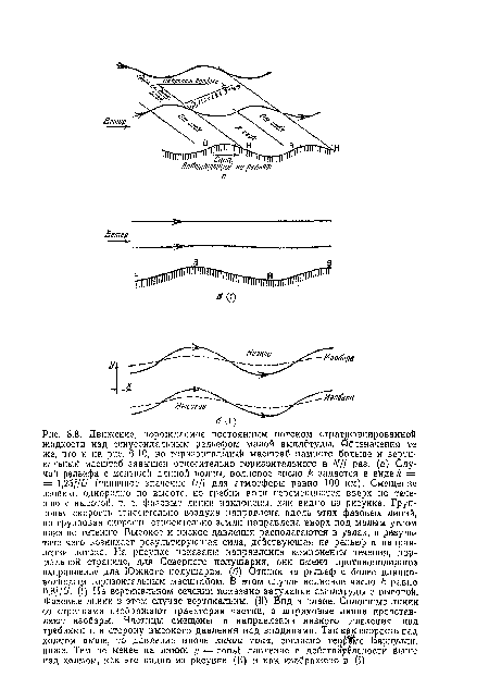 Движение, порождаемое постоянным потоком стратифицированной жидкости над синусоидальным рельефом малой амплитуды. Обозначения те же, что и на рис. 6.10, но горизонтальный масштаб намного больше ц вертикальный масштаб завышен относительно горизонтального в N/f раз. (а) Случай рельефа с меньшей длиной волны, волновое число k задается в вйде k = — l,25f/U (типичное значение U/f для атмосферы равно 100 км). Смещение изопикн однородно по высоте, но гребни волн перемещаются вверх по течению с высотой, т. е. фазовые линии наклонены, как видно из рисунка. Групповая скорость относительно воздуха направлена вдоль этих фазовых линий, но групповая скорость относительно земли направлена вверх под малым углом вниз по течению. Высокое и иизкое давления располагаются в узлах, в результате чего возникает результирующая сила, действующая на рельеф в направлении потока. На рисунке показаны направления компоненты течения, нормальной странице, для Северного полушария; они имеют противоположное направление для Южиого полушария, (б) Отклик на рельеф с более длйнио-вблйовым горизонтальным масштабом. В этом случае волновое число k равно 0,8¡IU. (1) На вертикальном сечении показано затухание амплитуды с высотой. Фазовые линии в этом случае вертикальны. (И) Вид в плане. Сплошные линии со стрелками изображают траектории частиц, а штриховые линии представляют изобары. Частицы смещены в направлении низкого давления над гребнями и в сторону высокого давления над впадинами. Так как скорость над холмом выше, то давление вдоль линии тока, согласно Teoflke Бернулли, нижа. Тем не менее на линии у «= const давление в д ейств й т&ль и о стй йыше над холмом, как это видно из рисунка (11) и как изображено в (1).