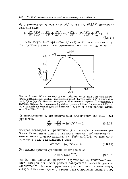 Сила ЯГ на единицу длины, обусловленная волновым сопротивлением, оказываемым грядой колоколообразной формы, заданной в виде Л = — ^ш/(1 + (х/1)2). Частота плавучести N и скорость потока и постоянна, а значение параметра Кориолиса / выбрано равным 0,01^. Кривая для Ш/и < < 4 выбрана на основе данных Блюмена [71, рис. 1], а при большей ширине Ь — на основе (8.8.23).