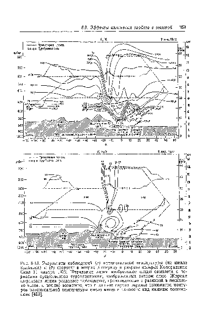 Результаты наблюдений (а) потенциальной температуры (по шкале Кельвина) и (б) скорости в метрах в секунду в разрезе поперек Колорадских Скал 11 января 1972. Штриховые линии изображают следы самолета с периодами существенной турбулентности, изображенных знаком плюс. Жирная штриховая линия разделяет наблюдения, произведенные с разницей в несколько часов, и вполне возможно, что в данном случае верхнее понижение контуров потенциальной температуры имело место в точности над нижним понижением [4-59].