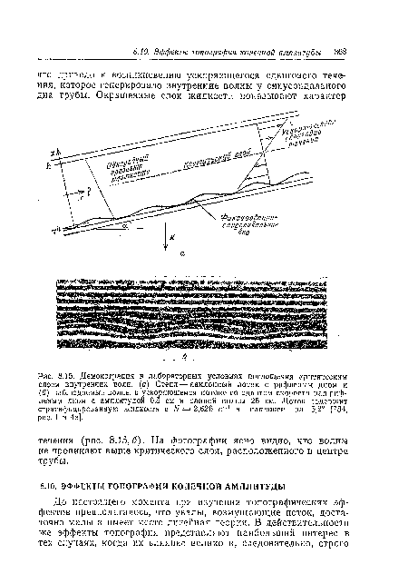 Демонстрация в лабораторных условиях поглощения критическим слоем внутренних волн, (а) Стенд — наклонный лоток с рифленым дном и (б) наблюдаемые волны в ускоряющемся потоке со сдвигом скорости над рифленым дном с амплитудой 0,5 см и длиной волны 25 см. Лоток содержит стратифицированную жидкость с N => 2,626 с-1 и наклонен на 5,2° [784, рис. 1 и 4е].