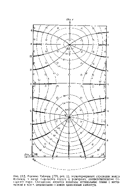 Решение Тэйлора [770, рис. 1], характеризующее отражение волны Кельвина в конце модельного канала с размерами, соответствующими Северному морю. Сплошными линиями показаны котидальные линии с интервалами в часах, штриховыми—линии одинаковых амплитуд.