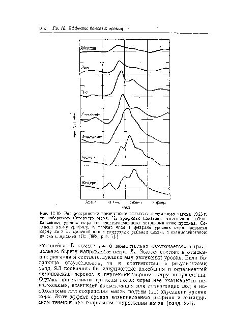 Распространение чрезвычайно сильного штормового нагона 1953 г. по побережью Северного моря. На графиках показаны отклонения наблюдавшегося уровня моря от предвычисленного астрономически прилива. Согласно этому графику, в первые часы 1 февраля уровень моря превысил норму на 3 м. Двойной пик в некоторых районах связан с взаимодействием нагона и прилива (По [689, рис. 1].)