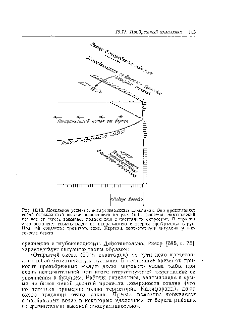 Локальное решение, воспроизводящее апвеллинг. Оно представляет собой бароклинный аналог показанного на рис. 10.11 решения. Экмановский перенос от берега вызывает подъем вод с постоянной скоростью. В верхнем ■слое возникает совпадающая по направлению с ветром прибрежная струя. Под ней создается противотечение. Картина соответствует ситуации у восточного берега.