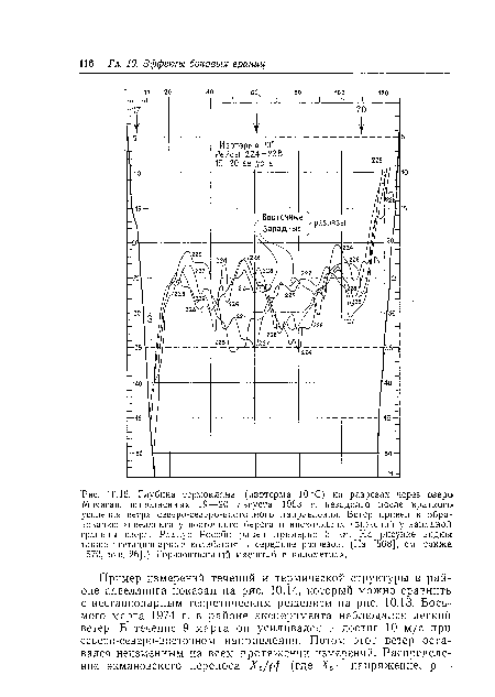 Глубина термоклина (изотерма 10 °С) на разрезах через озеро Мичиган, выполненных 19—20 августа 1963 г. незадолго после краткого усиления ветра северо-северо-восточного направления. Ветер привел к образованию апвеллинга у восточного берега и нисходящих движении у западной границы озера. Радиус Россбп равен примерно 5 км. На рисунке видны также нестационарные колебания в середине разрезов. (Из [568], см. также [570, рис. 26].) Горизонтальный масштаб в километрах.