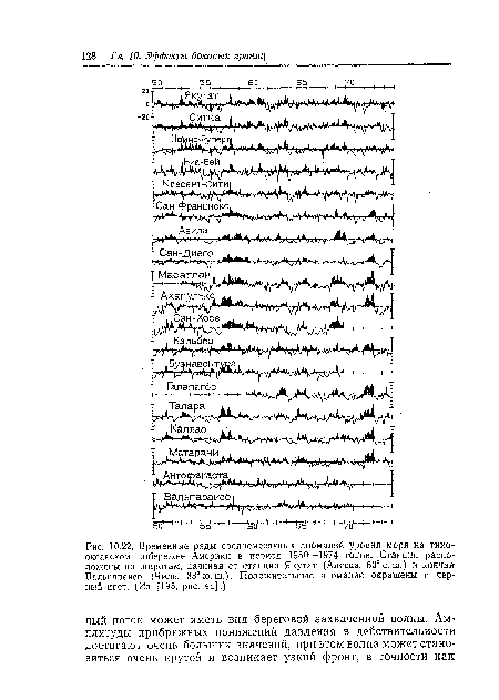 Временные ряды среднемесячных аномалий уровня моря на тихоокеанском побережье Америки в период 1950 —1974 годов. Станции расположены по широтам, начиная со станции Якутат (Аляска, 60° с. ш.) и кончая Вальпараисо (Чили, 33° ю. ш.). Положительные аномалии окрашены в черный цвет. (Из [195, рис. 4а].)