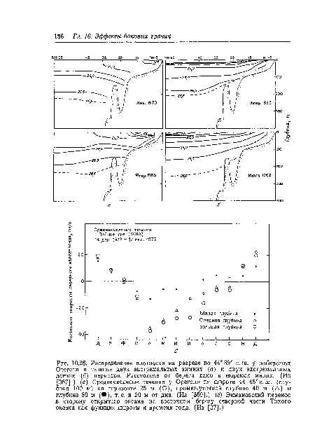 Распределение плотности на разрезе по 44° 39  с. ш. у побережья Орегона в течение двух экстремальных зимних (а) и двух экстремальных летних (б) периодов. Расстояние от берега дано в морских милях. (Из [367].) (е) Среднемесячные течения у Орегона на широте 44° 45 с. ш. (глубина 100 м) на горизонте 25 м (О), промежуточной глубине 40 м (Л) и глубине 80 м (•), т. е. в 20 м от дна. (Из [369].) (г) Экмановский перенос в сторону открытого океана на восточном берегу северной части Тихого океана как функция широты и времени года. (Из [37].)