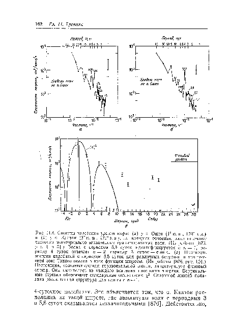 Спектры колебания уровня моря