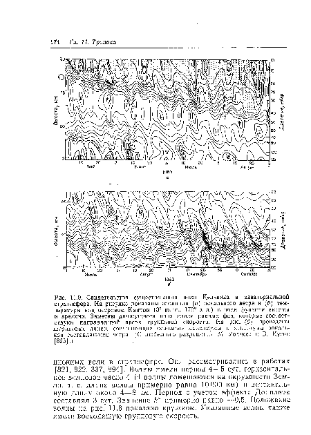 Свидетельства существования волн Кельвина в экваториальной стратосфере. На рисунке показаны изолинии (а) зонального ветра и (б) температуры над островом Кантон (3° ю. ш., 172° з. д.) в виде функции высоты и времени. Заметны движущиеся вниз линии равных фаз, которые соответствуют направленной вверх групповой скорости. На рис. (б) проведены штриховые линии, соединяющие основные максимумы и минимумы зональной составляющей ветра. (С любезного разрешения М. Уоллеса и В. Куски [825].)