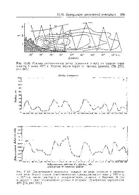 Южная составляющая ветра (изолинии в м/с) на разрезе через экватор 4 июля 1977 г. Хорошо видна струя на нижних уровнях. (Из [296, рис. 6а].)