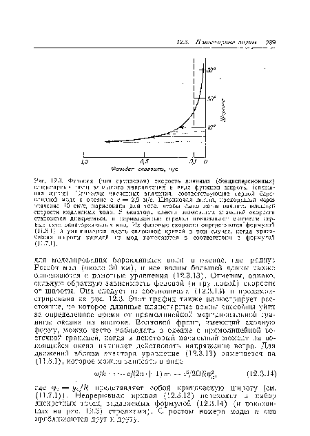 Фазовая (или групповая) скорость длинных (бездисперсионных) планетарных воли западного направления в виде функции широты (сплошная линия). Нанесены численные значения, соответствующие первой баро-клинной моде в океане с с — 2,5 м/с. Штриховая линия, проходящая через значение 10 см/с, нарисована для того, чтобы было легче оценить масштаб скорости медленных волн. У экватора спектр возможных значений скорости становится дискретным, и нарисованные стрелки показывают скорости первых пяти экваториальных мод. Их фазовые скорости определяются формулой