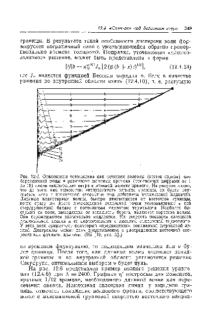 Отклонения термоклина как функции долготы (восток справа) для бароклинной моды в различные моменты времени (отмеченные цифрами от 1 до 15) после «включения» ветра в нулевой момент времени. На рисунке видно, что до того, как термоклин «почувствует» влияние границы, он будет опускаться вниз с постоянной скоростью под действием экмановской подкачки. Длинные планетарные волны, быстро двигающиеся от восточной границы, почти сразу же после прохождения отдельной точки устанавливают в ней свердруповский баланс с постоянным наклоном термоклина. Наиболее быстрыми из волн, выходящих от западного берега, являются короткие волны. Они перемещаются значительно медленнее. Их скорость показана сплошной диагональной линией и ее пересечениями с линиями отклонений термоклина. У этих волн существует некоторый «предвестник», показанный штриховой линией, Диаграмма может дать представление о распределении восточной скорости как функции долготы. (Из [19, рис. 2].)