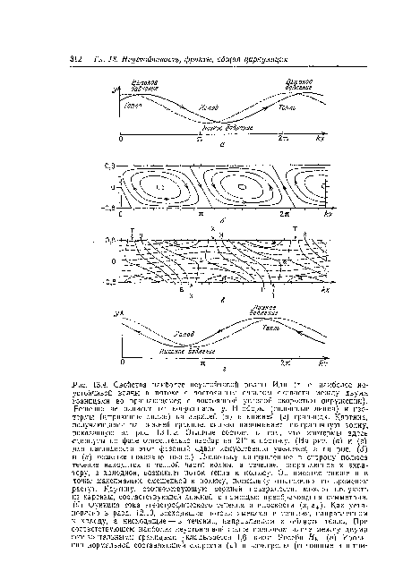 Свойства наиболее неустойчивой волны Иди (т. е. наиболее неустойчивой волны в потоке с постоянным сдвигом скорости между двумя границами во вращающемся с постоянной угловой скоростью окружении). Решение не зависит от координаты у. Изобары (сплошные линии) и изотермы (штриховые линии) на верхней (а) и нижней (г) границах. Картина, получающаяся на нижней границе, сильно напоминает приграничную волну, показанную на рис. 13.1, г. Отличие состоит в том, что изотермы здесь •сдвинуты по фазе относительно изобар на 21° к востоку. (На рис. (а) и (г) для наглядности этот фазовый сдвиг искусственно увеличен, а иа рис. (б) и (б) решение показано точно.) Поскольку направленное в сторону полюса течение находится в теплой части волны, а течение, направленное к экватору, в холодной, возникает поток тепла к полюсу. Он имеется также и в точке максимально смещенной к полюсу, поскольку отклонения со временем растут. Картину, соответствующую верхней поверхности, можно получить из картины, соответствующей нижней, с помощью преобразования симметрии,