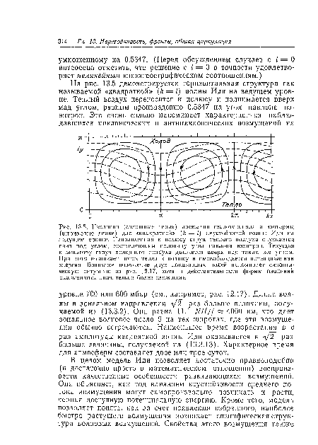 Изолинии (сплошные линии) аномалии геопотенциала и изотермы (штриховые линии) для «квадратной» (& = I) неустойчивой волны Р1ди на ведущем уровне. Направленная к полюсу струя теплого воздуха опускается вниз под углом, составляющим половину угла наклона изэнтроп. Текущая к экватору струя холодного воздуха движется вверх под таким же углом. При этом возникает поток тепла к полюсу и высвобождается потенциальная энергия. Взаимное положение двух показанных полей напоминает синоптическую ситуацию из рис. 12.17, хотя в действительности формы изолиний оказываются значительно более сложными.