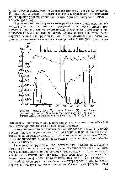 Осадки, сток (/г) в логе Лизлово (/) и колебание уровней грунтовых (2) и почвенно-грунтовых вод (3) в скважинах Подмосковной станции в 1960 г. (по Л. И. Субботину).