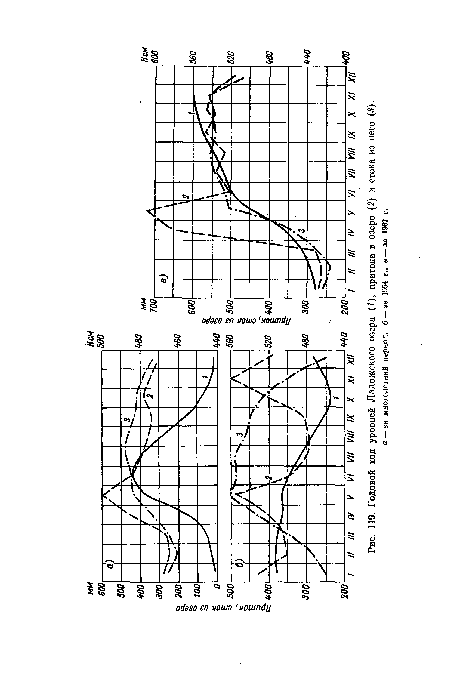 Годовой ход уровней Ладожского озера (1), притока в озеро (2) и стока из него (3). а — за многолетний период, б — за 1954 г., в — за 1962 г.