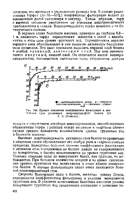 Кривая изменения коэффициента фильтрации в деятельном слое различных микроландшафтов болота (по К. Е. Иванову).