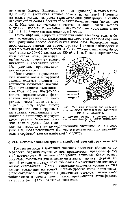 Схема стекания вод на болотных массивах котловинного залегания, (по К- Е. Иванову).