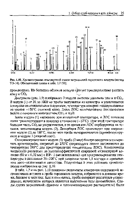 Хроматограмма стандартной смеси загрязнений городского воздуха (метод ТО-14). Обозначения пиков в табл. 1.7 [50].