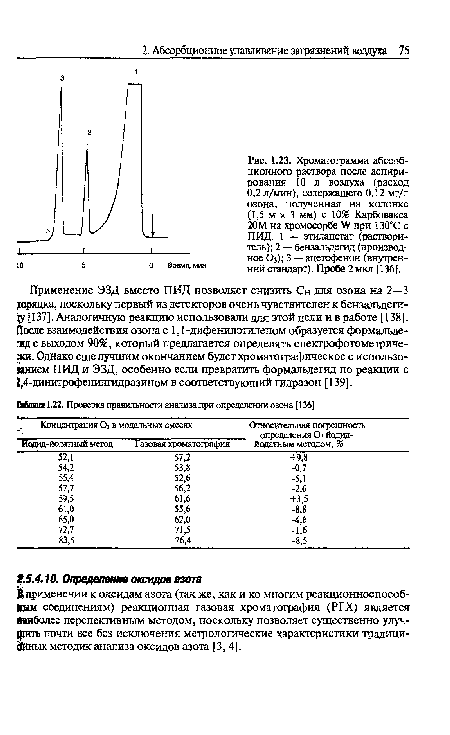 Хроматограмма абсорбционного раствора после аспири-рования 10 л воздуха (расход 0,2 л/мин), содержащего 0,12 мг/л озона, полученная на колонке (1,5 м х 3 мм) с 10% Карбовакса 20М на хромосорбе при 130°С с ПИД. 1 — этил ацетат (растворитель); 2 — бензальдегид (производное Оз); 3 — ацетофенон (внутренний стандарт). Проба 2 мкл [136].