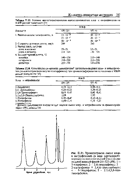 Хроматограмма смеси хлор-и нитрофенолов (в виде ацетилпроизводных) на колонке длиной 2 м с неподвижной жидкой фазой ОУ-225 (5%). 1 —