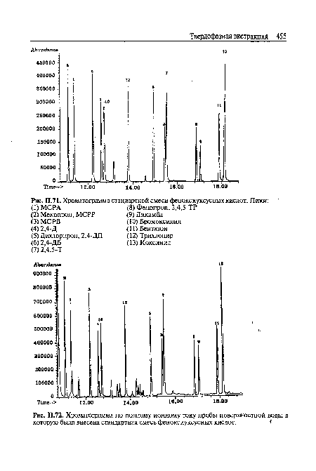 Хроматограмма стандартной смеси феноксиуксусных кислот. Пики
