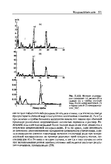 Валовое содержание алюминия (а), железа (б) и кадмия (в) в пробах сточной воды после микроволновой (1) и термической (2) минерализации [160].