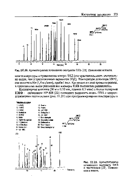Хроматограмма почвенного экстракта ПХБ и пестицидов [22]. Пояснения в тексте.