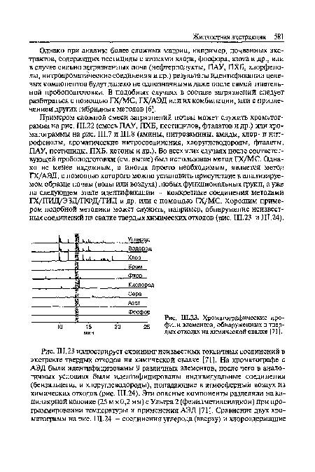 Хроматографические профили элементов, обнаруженных в твердых отходах на химической свалке [71].