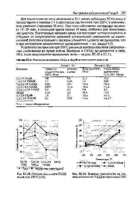 Влияние температуры на степень извлечения ПХДД из чернозема [118].