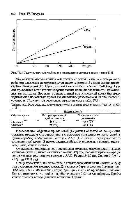 Градуировочный график для определения свинца в крови и моче [38].