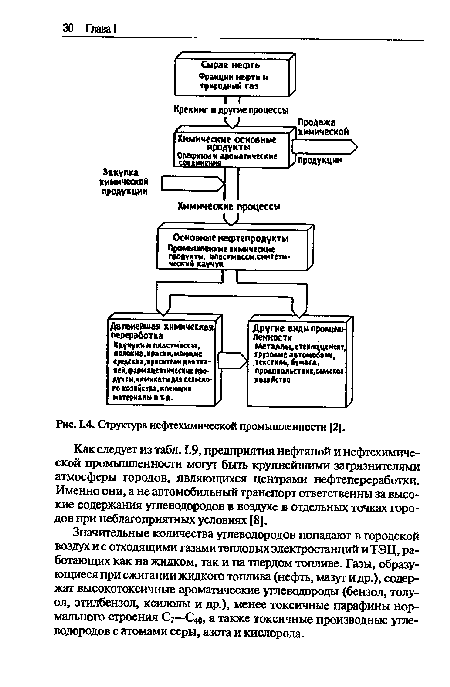 Структура нефтехимической промышленности [2].