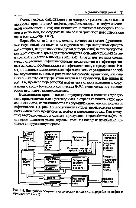 Диаграмма основных химических продуктов переработки нефти и природного газа [2].	^