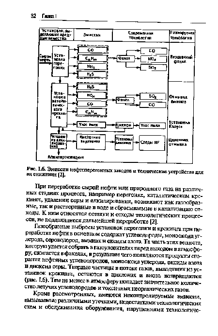Эмиссии нефтеперегонных заводов и технические устройства для их снижения [2].