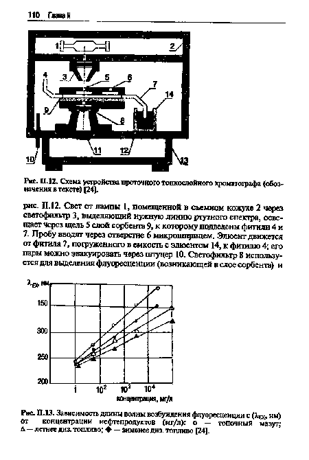 П.12. Схема устройства проточного тонкослойного хроматографа (обозначения в тексте) [24].