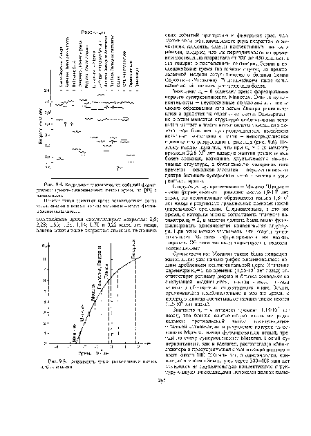 Корреляция тектонических событий формирования гранит-зелеиокаменных поясов архея, по [67] с изменениями