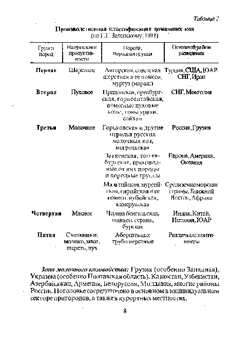 Зона молочного козоводства: Грузия (особенно Западная), Украина (особенно Полтавская область), Казахстан, Узбекистан, Азербайджан, Армения, Белоруссия, Молдавия, многие районы России. Поголовье сосредоточено в основном в индивидуальном секторе пригородов, а также в курортных местностях.